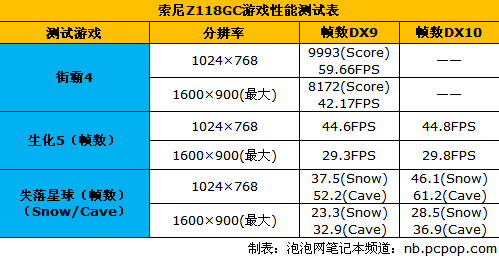 轻薄与性能兼得！13英寸索尼Z118评测 