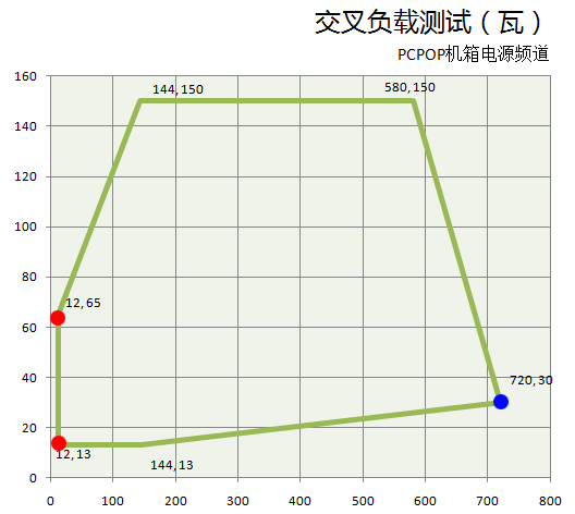 乘风破浪无冕之王！测海盗船750W电源 