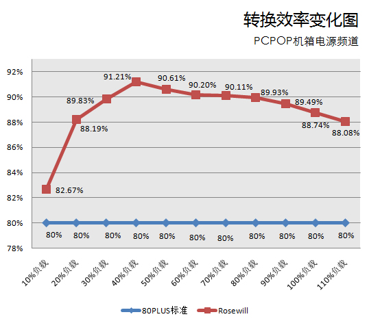 乘风破浪无冕之王！测海盗船750W电源 