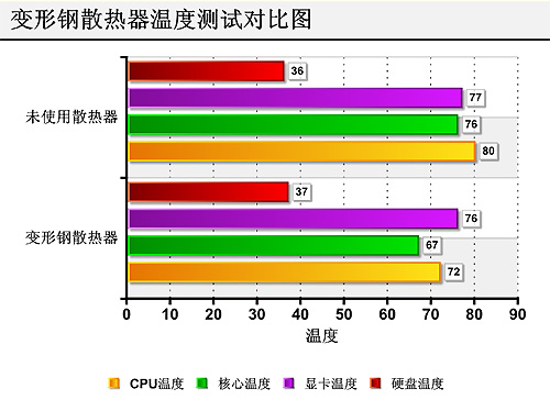 360度任你旋转 DEEPCOOL变形钢散热器 