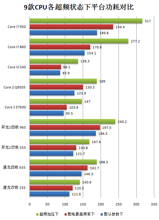 超频后功率统计 