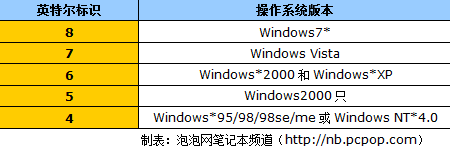 了解你的英特尔图形驱动程序版本编号 