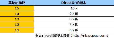 了解你的英特尔图形驱动程序版本编号 