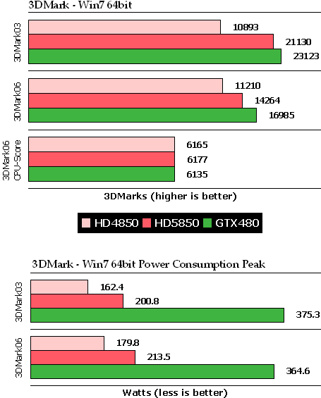 另类对比：XP/Win 7双系统测试GTX480 