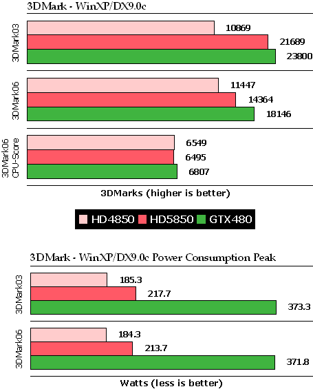 另类对比：XP/Win 7双系统测试GTX480 