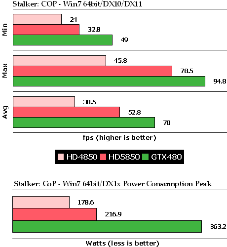 另类对比：XP/Win 7双系统测试GTX480 