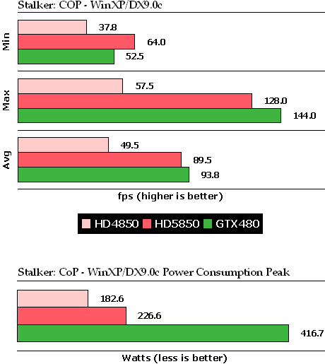 另类对比：XP/Win 7双系统测试GTX480 