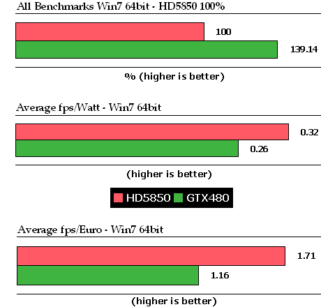 另类对比：XP/Win 7双系统测试GTX480 