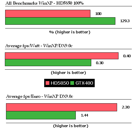 另类对比：XP/Win 7双系统测试GTX480 