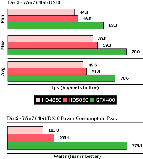 另类对比：XP/Win 7双系统测试GTX480 