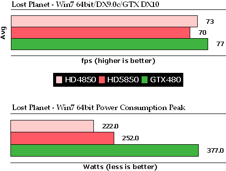 另类对比：XP/Win 7双系统测试GTX480 