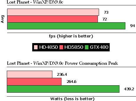 另类对比：XP/Win 7双系统测试GTX480 