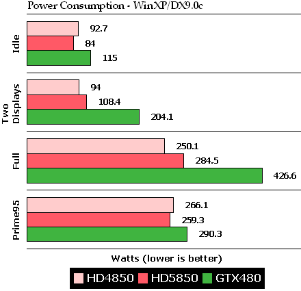 另类对比：XP/Win 7双系统测试GTX480 