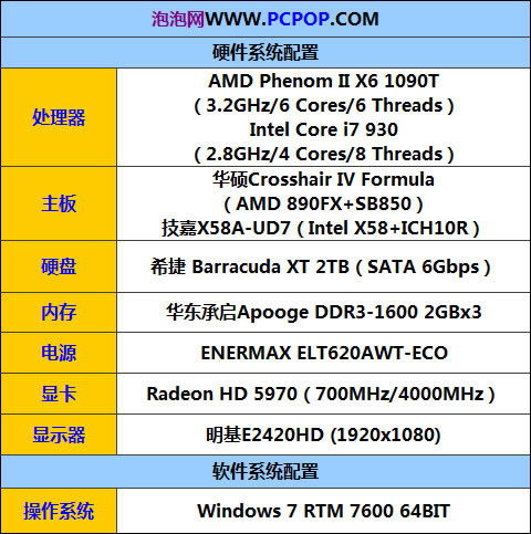 六翼天使的逆袭!弈龙II X6 1090T测试 