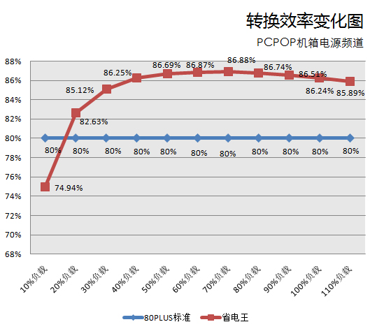 先马省电王评测 