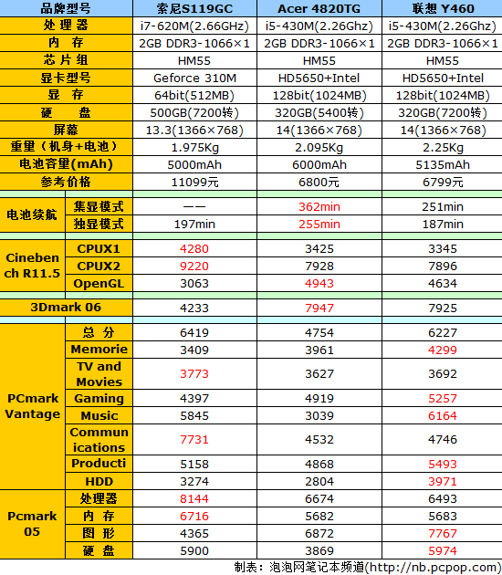 主流价位13英寸本 索尼VAIO S119评测 