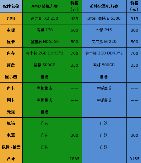 谁是游戏之王？实测I、A六套主流平台 