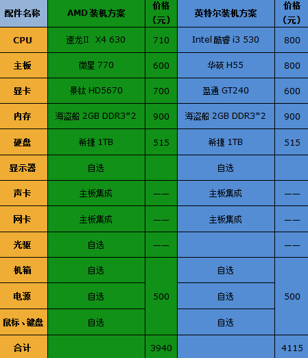 谁是游戏之王？实测I、A六套主流平台 