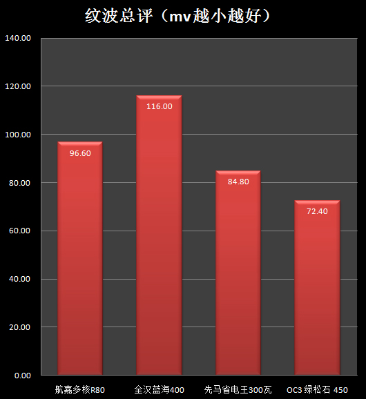 4款最新300瓦PK 