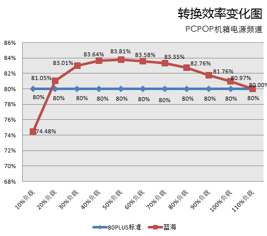 全汉蓝海测试 