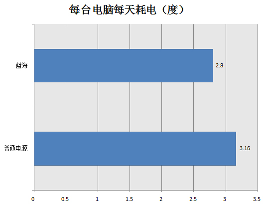 全汉蓝海测试 