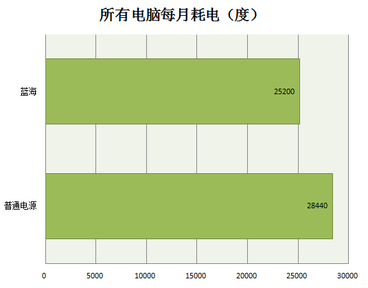 全汉蓝海测试 