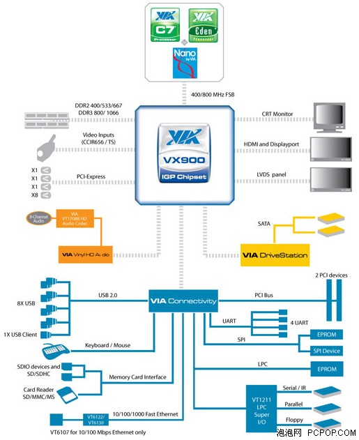 新一代HTPC 威盛VX900技术性能解析 