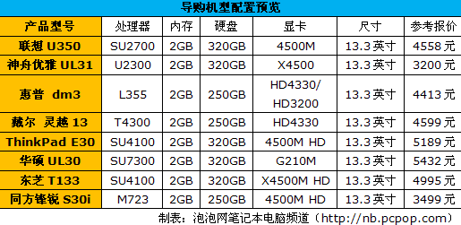 高性价比机型推荐 13英寸笔记本导购 