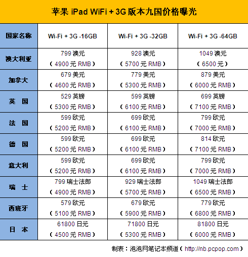 iPad九国价格曝光 德国最高达7100元 