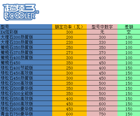 关于功率参数 