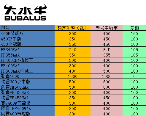 关于功率参数 