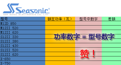 关于功率参数 