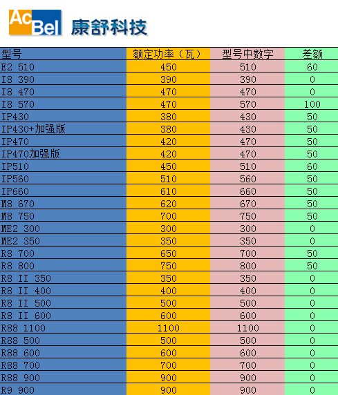 关于功率参数 