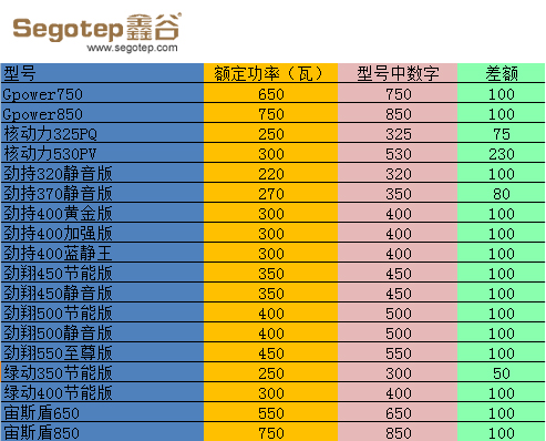 关于功率参数 