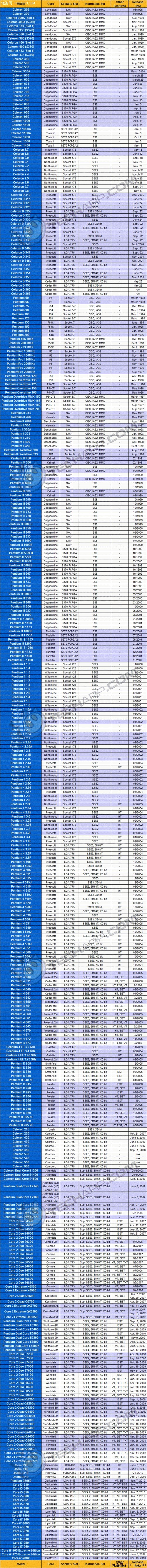 肯定有你不认识的CPU：最全CPU规格表 