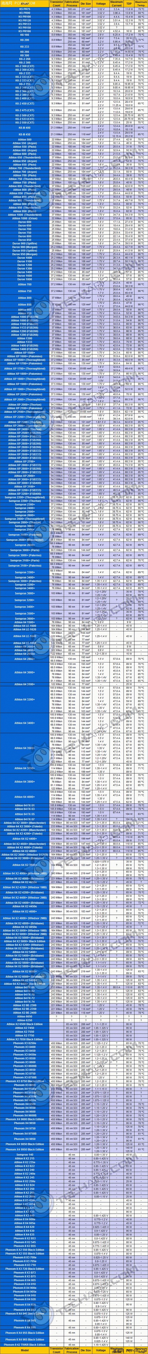 肯定有你不认识的CPU：最全CPU规格表 