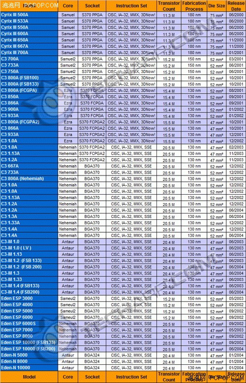 肯定有你不认识的CPU：最全CPU规格表 