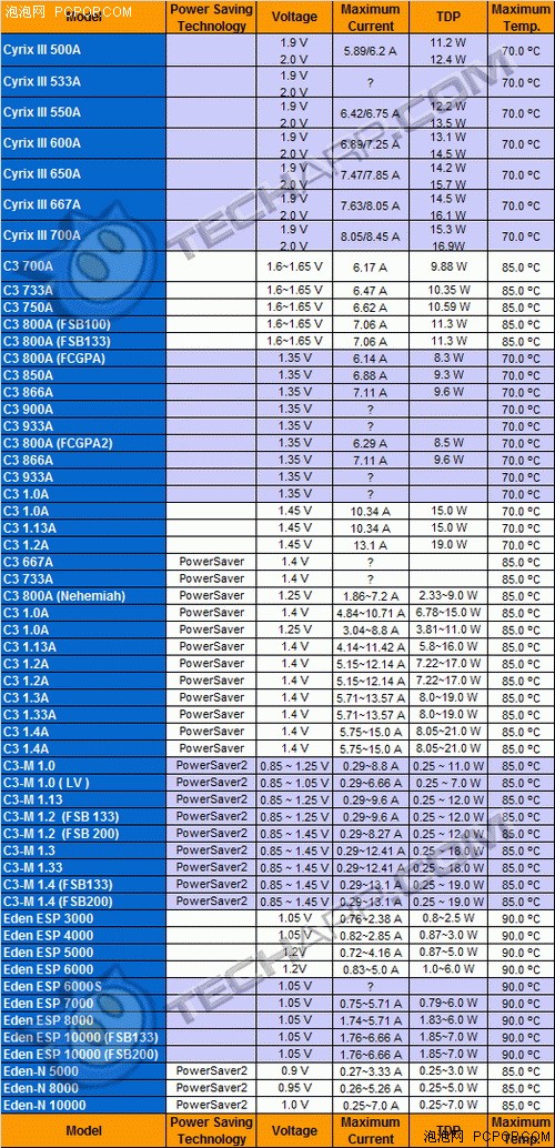 肯定有你不认识的CPU：最全CPU规格表 