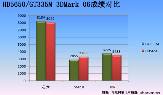 巅峰对决！GT355M/HD5650独显本解析 