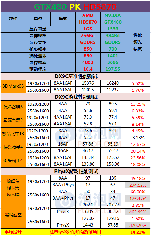 DX9/10/11三大战役！A/N旗舰性能对决 