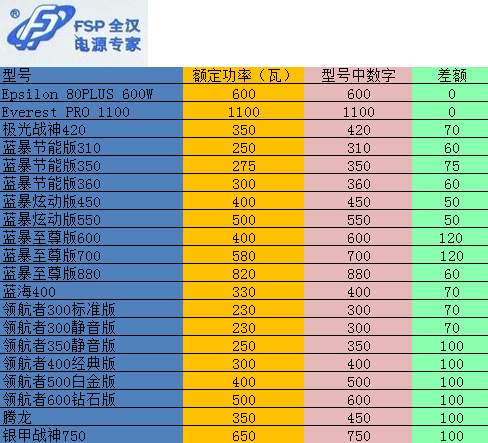 关于功率参数 