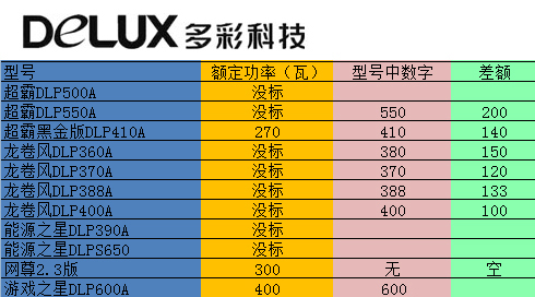 关于功率参数 