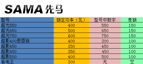 关于功率参数 