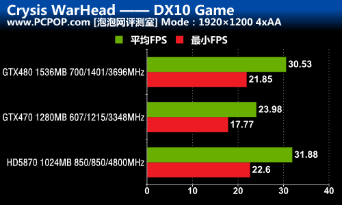 DX9/10/11三大战役！A/N旗舰性能对决 