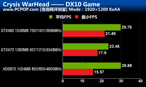 DX9/10/11三大战役！A/N旗舰性能对决 