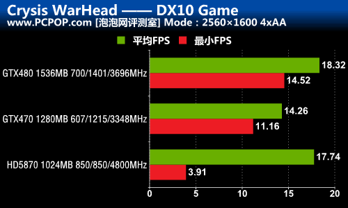 DX9/10/11三大战役！A/N旗舰性能对决 