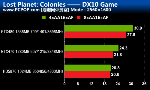 DX9/10/11三大战役！A/N旗舰性能对决 