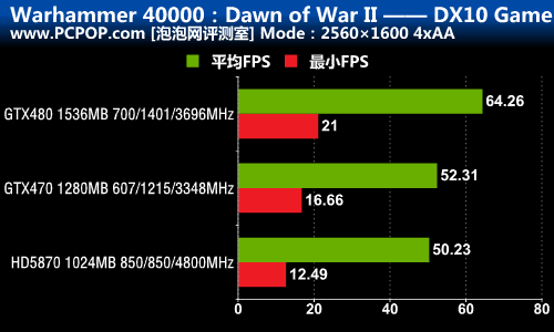 DX9/10/11三大战役！A/N旗舰性能对决 