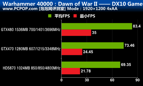 DX9/10/11三大战役！A/N旗舰性能对决 