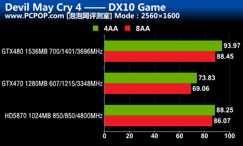 DX9/10/11三大战役！A/N旗舰性能对决 